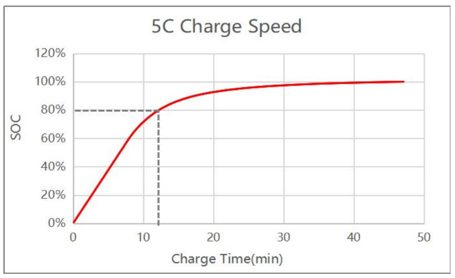 5C快充15min，可达85%电量，为TWS耳机快速恢复能量，提升整体续航体验.png